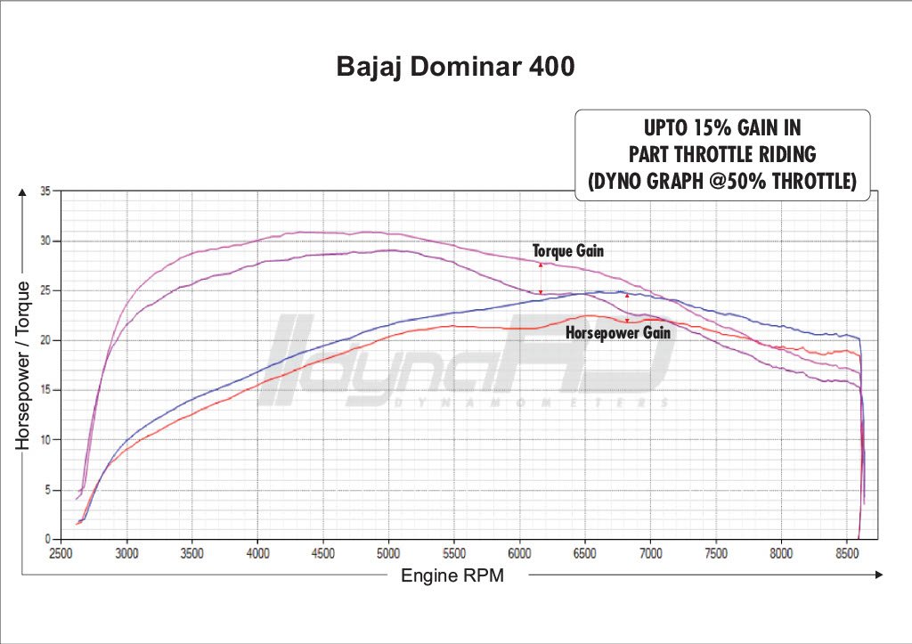 FuelX Pro+ Bajaj Dominar 400 (2024) 4 FuelX Pro+ Bajaj Dominar 400 (2024) - Image 4