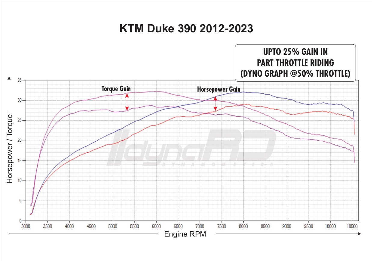 FuelX Pro+ KTM Duke 390 (2012-2023) 4 FuelX Pro+ KTM Duke 390 (2012-2023) - Image 4