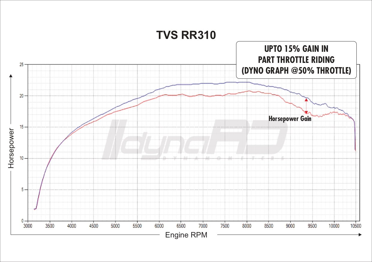 FuelX Pro+ TVS Apache RR 310 (2022-2024) 4 FuelX Pro+ TVS Apache RR 310 (2022-2024) - Image 4